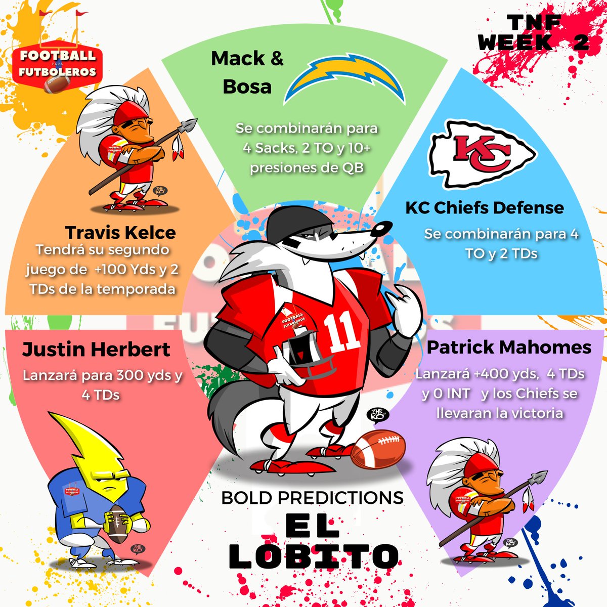 FootballParaFut's tweet photo. El Lobito FPF les trae sus Bold predictions para el #TNF entre los #ChiefsKingdom y los #BoltsUp
#NFL #NFLFunFacts #FunFacts #Football #NFLmx #NFLMexico #NFLEspañol #LosAngeles #Chargers #KansasCity #ChiefsFans https://t.co/KHml7sgIiP