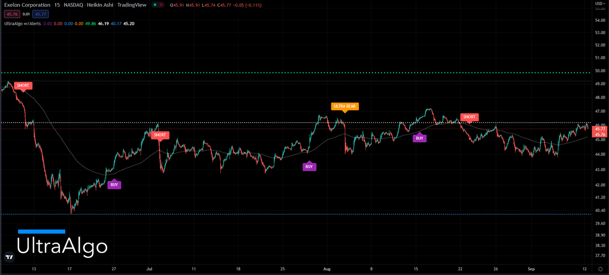 TradingView Chart for Exelon Corp