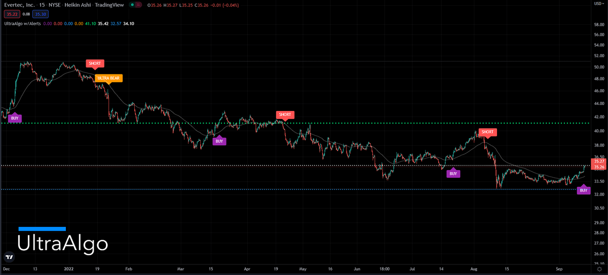 TradingView Chart for Evertec Inc