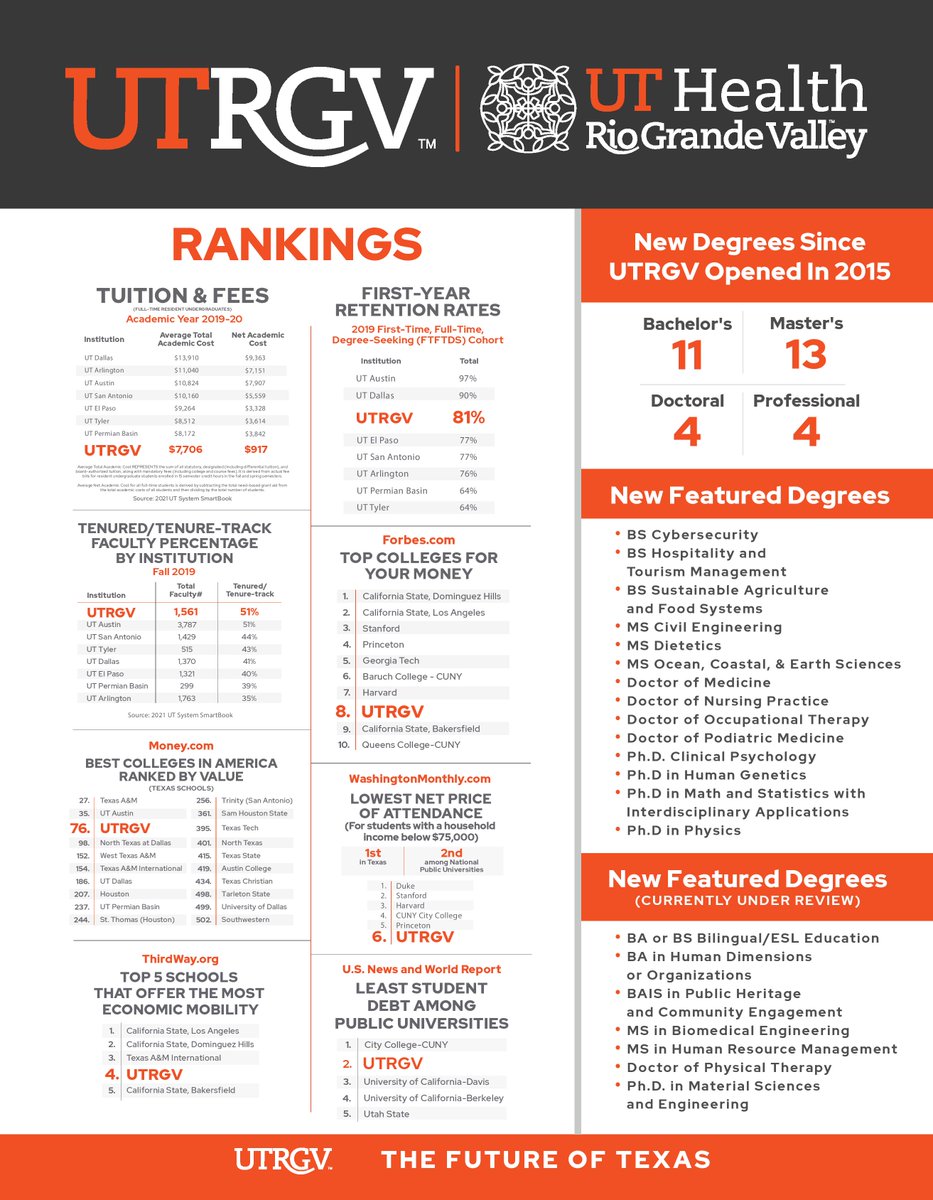 TerryCanales40's tweet photo. It is an honor to represent @UTRGV in the Texas Legislature. Under the careful leadership of President Guy Bailey since its creation in 2013, they have continued to grow and expand their programs while keeping a focus on affordability. #RGV #Txlege https://t.co/ckWCCUy6ml