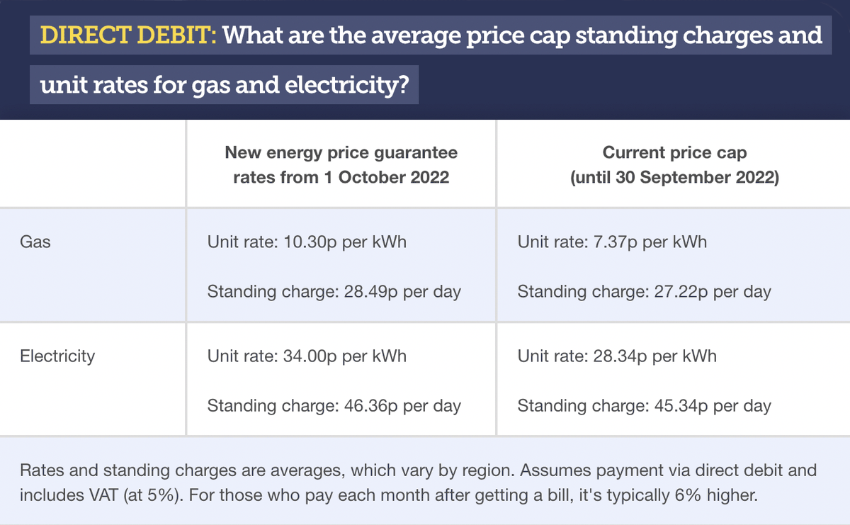 Energy update: Here are the average unit rates for dual-fuel customers paying by direct debit under the government's new energy price guarantee