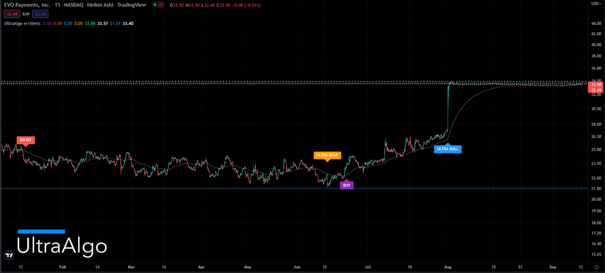 TradingView Chart for Evo Payments Inc