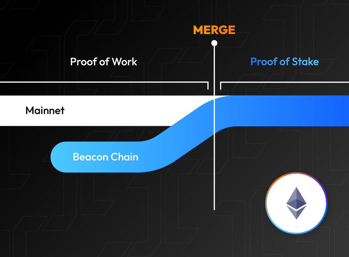 TransposeData's tweet photo. The Ethereum merge is just a day away, here's what you need to know about the transition from proof-of-work to proof-of-stake.
https://t.co/YU7cJMz70q https://t.co/MRn9FaHprm