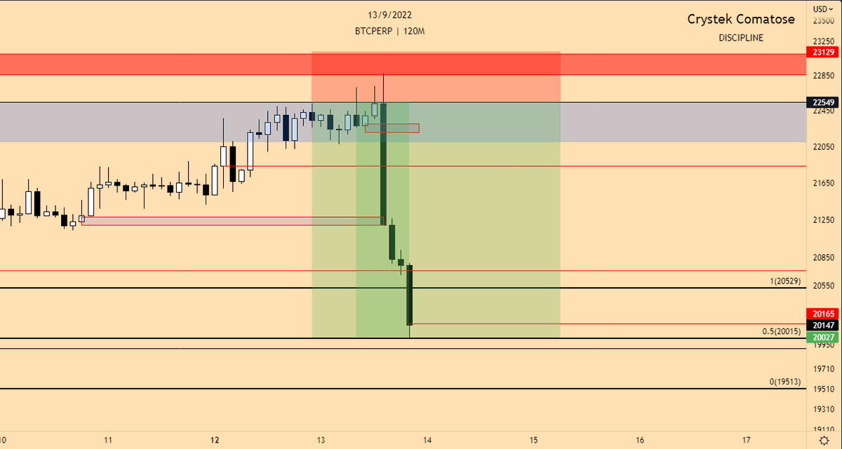 CryptoCrystek's tweet photo. Sadece disiplin.
#Bitcoin #priceaction #short #Cryptocurency https://t.co/GkM8KalIgY