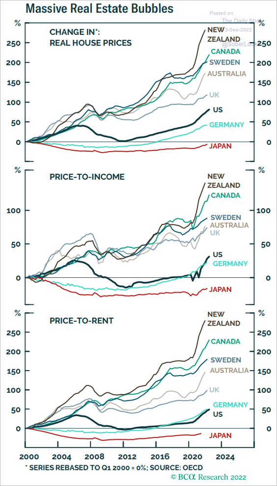 Massive Real Estate Bubbles thedailyshot.com/2022/09/13/ret… via <a href="/SoberLook/">(((The Daily Shot)))</a> <a href="/bcaresearch/">BCA Research</a>