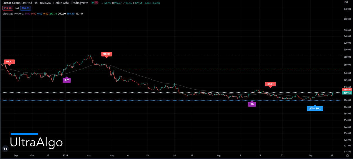 TradingView Chart for Enstar Group Limited