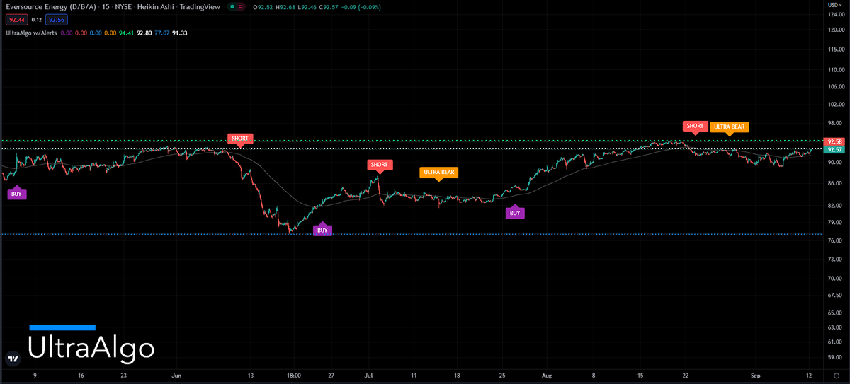 TradingView Chart for Eversource Energy
