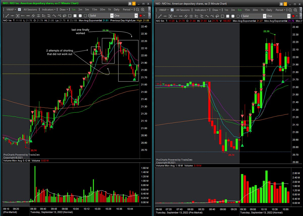 Pamela4au's tweet image. My chart look like a Christmas tree but I don't care, I really enjoyed trading $NIO today, I had lots of partials because tbh I was afraid it would turn against me so I protected my profits. 
I was bold trying to short 🫣(#overtrade)
#BBTFamily #Daytrade  @BearBullTraders