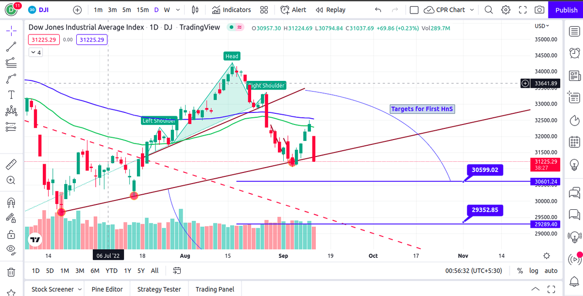 DevarshVasa's tweet photo. 1/2

Intial HnS

First Target of 31200 is achieved.

Below 31000, its heading for 30600 https://t.co/tzicaBkn18