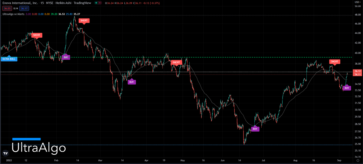 TradingView Chart for Enova International Inc