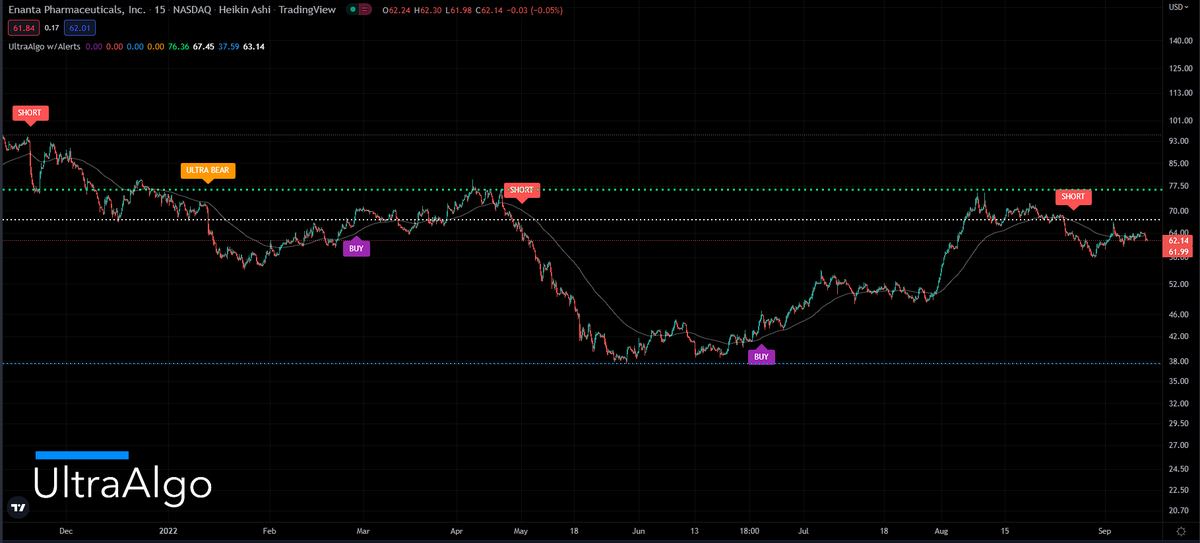 TradingView Chart for Enanta Pharmaceuticals Inc
