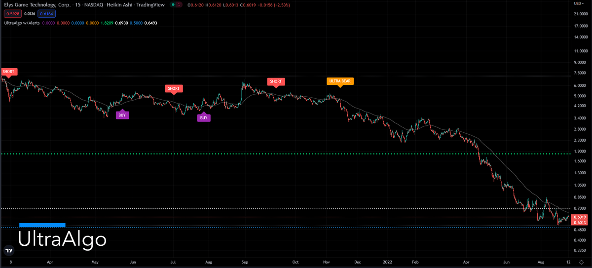 TradingView Chart for Elys Game Technology Corp