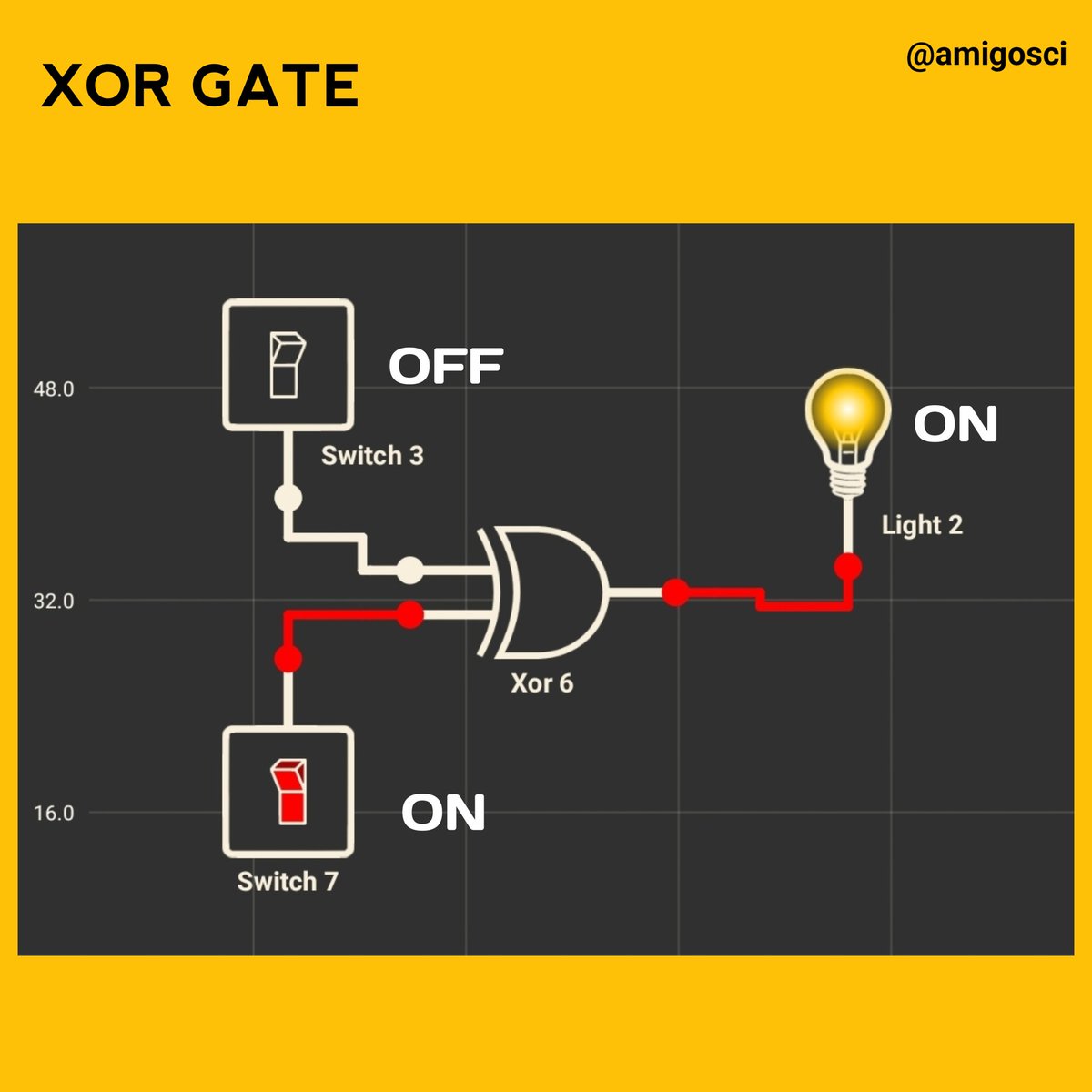 vaibhavbarike's tweet photo. ● XOR GATE 
DAILY ELECTRONICS [1/∞]
| @vaibhavbarike 
#XORgate #Electronics #DailyElectronics #education #viral
#Trending 
• This picture shows you the working of XOR Gate in Electronics. https://t.co/TNAHH2x7Lg