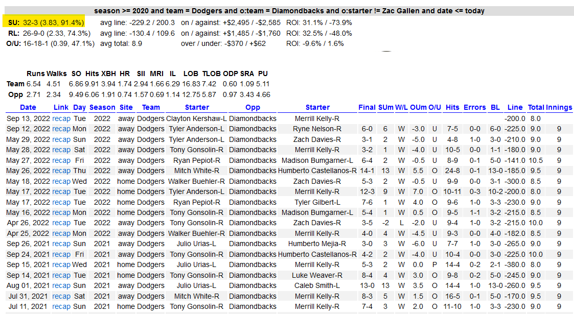 EVWagers on Twitter "Since the start of the 2020 season, the Dodgers
