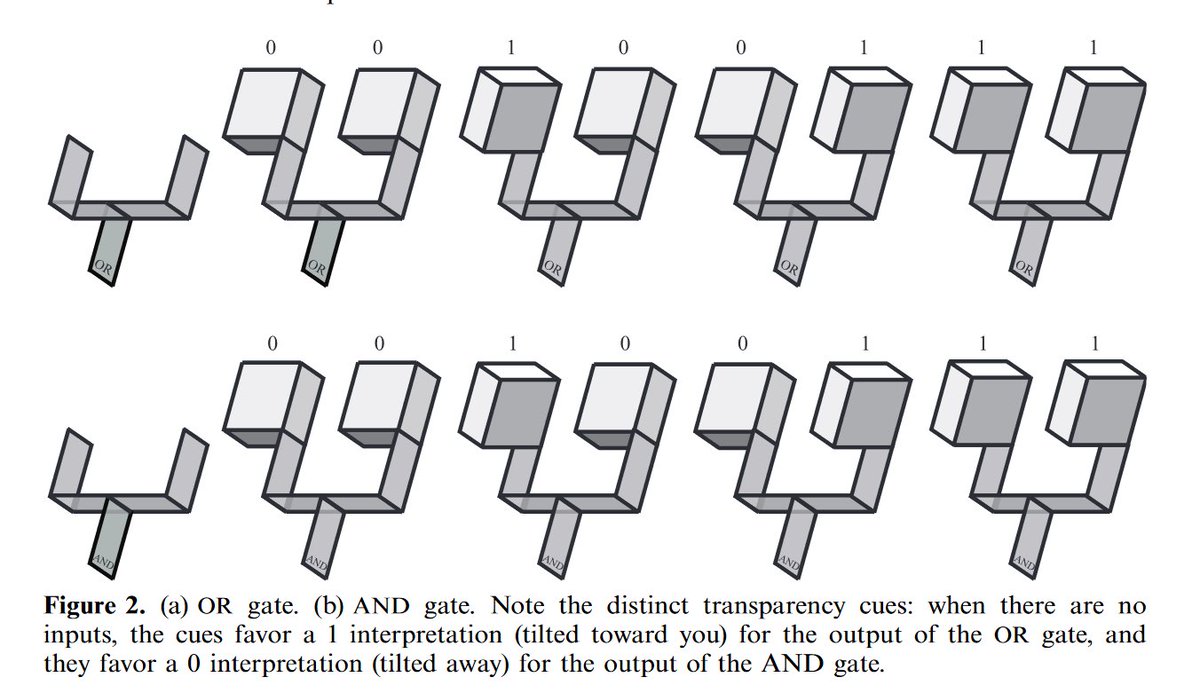 I can hack your brain to do work using your 👁👁

First, I can do computation via optical illusion. Move your eyes from top to bottom through these diagrams. The tilt of the box means 0 or 1. Depending on inputs, you see different tilts for output. 

Here are AND &amp; OR gates. 1/