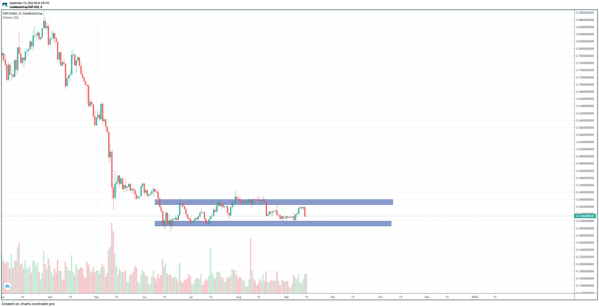 TaPrae's tweet photo. $xrp held decently against BTC. Have a few limit orders set between 33c to 30c for if and when we get a slight continuation lower. Reminds me of XRP in Summer 2020! Boring ranging/accumulation until a nice breakout during the Fall. Until then, Imma be DCA. https://t.co/Swggm1hzX3