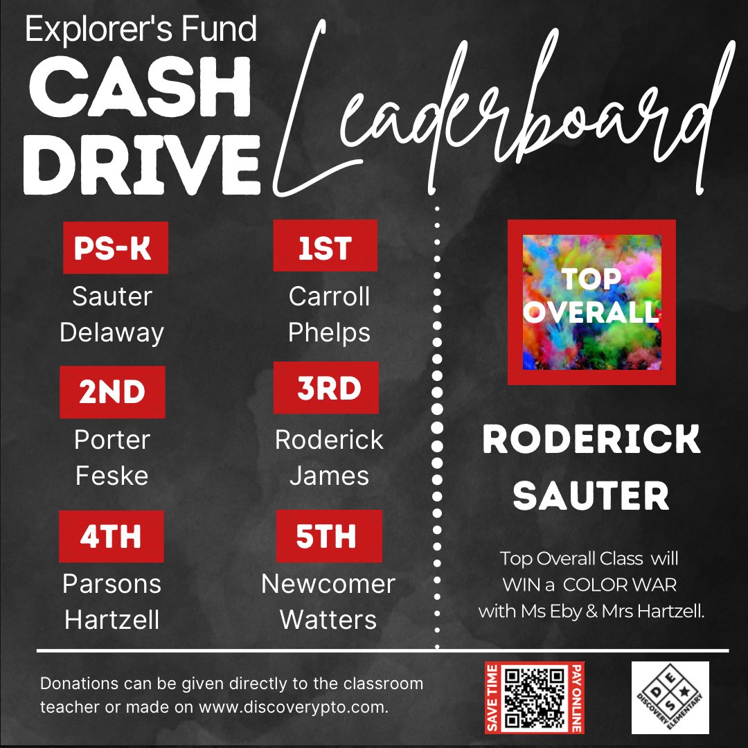 📣📣 Day 2 Leaderboard!! 📣📣

⚽️ The top class in each grade WINS playground equipment! 

🏆 Top class overall WINS a COLOR WAR with Ms Eby &amp; Mrs Hartzell! 

💰 Keep bringing in your donations! The Explorers’ Fund Cash Drive ends on Friday!

🖤 #powerofdiscovery