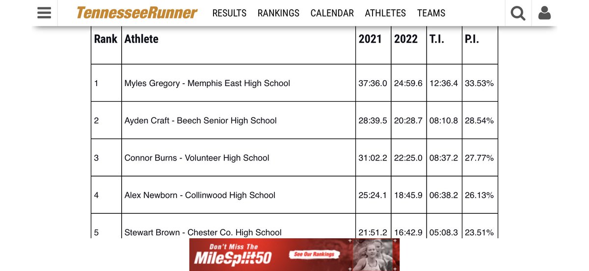 Congrats to Bella Huffman and Ayden Craft, who are ranked as the first and second most improved runners in Tennessee this season! It has been fun seeing them embrace the process and put in the work.
