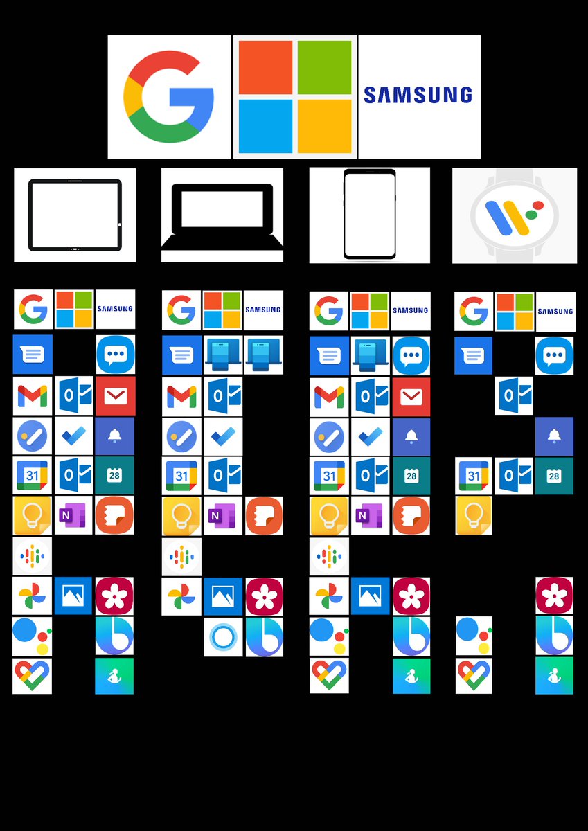 Paul_Stolyarov's tweet photo. I've created a small chart for Samsung devices and App ecosystem to expect. Of course, you can mix and match but it's clear that Samsung needs some work on PCs and Microsoft on the Watch. #Samsung #Samsungecosystem @SamsungMobileUS https://t.co/9pPvqMpxHs