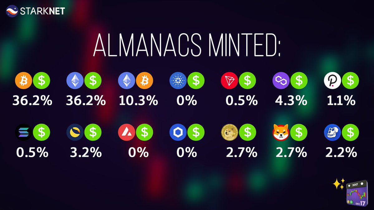 almanacNFT's tweet photo. As we approach our first month LIVE on #StarkNet✨, most people seem to prefer #BTC and #ETH pairs. Which markets from the past and the future would you like us to include next? https://t.co/cqQMuAohkN