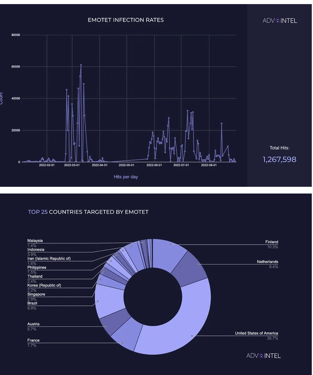 🔥Breaking Blog: AdvIntel's State of #Emotet aka '#SpmTools' Displays Over Million 🌎Compromised Machines Through 2⃣0⃣2⃣2⃣ Insight: *⃣Emotet infection chain is currently attributed to #Quantum & #BlackCat ransomware chains. advintel.io/post/advintel-…