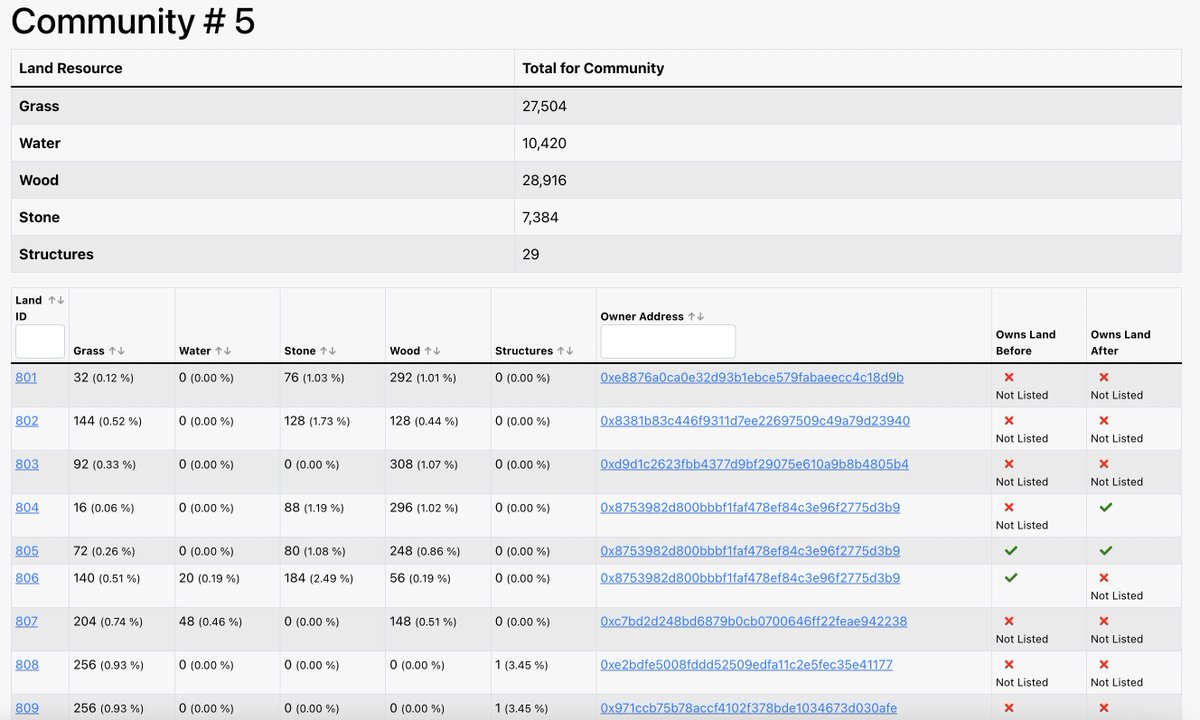 New Feature - Community Pages

These pages will show all land within a specific community along with resource totals, breakdowns and other stats. 

To get to the community page, start at the Land Neighbor page and click the Community ID

wolfgame.tools/community/5