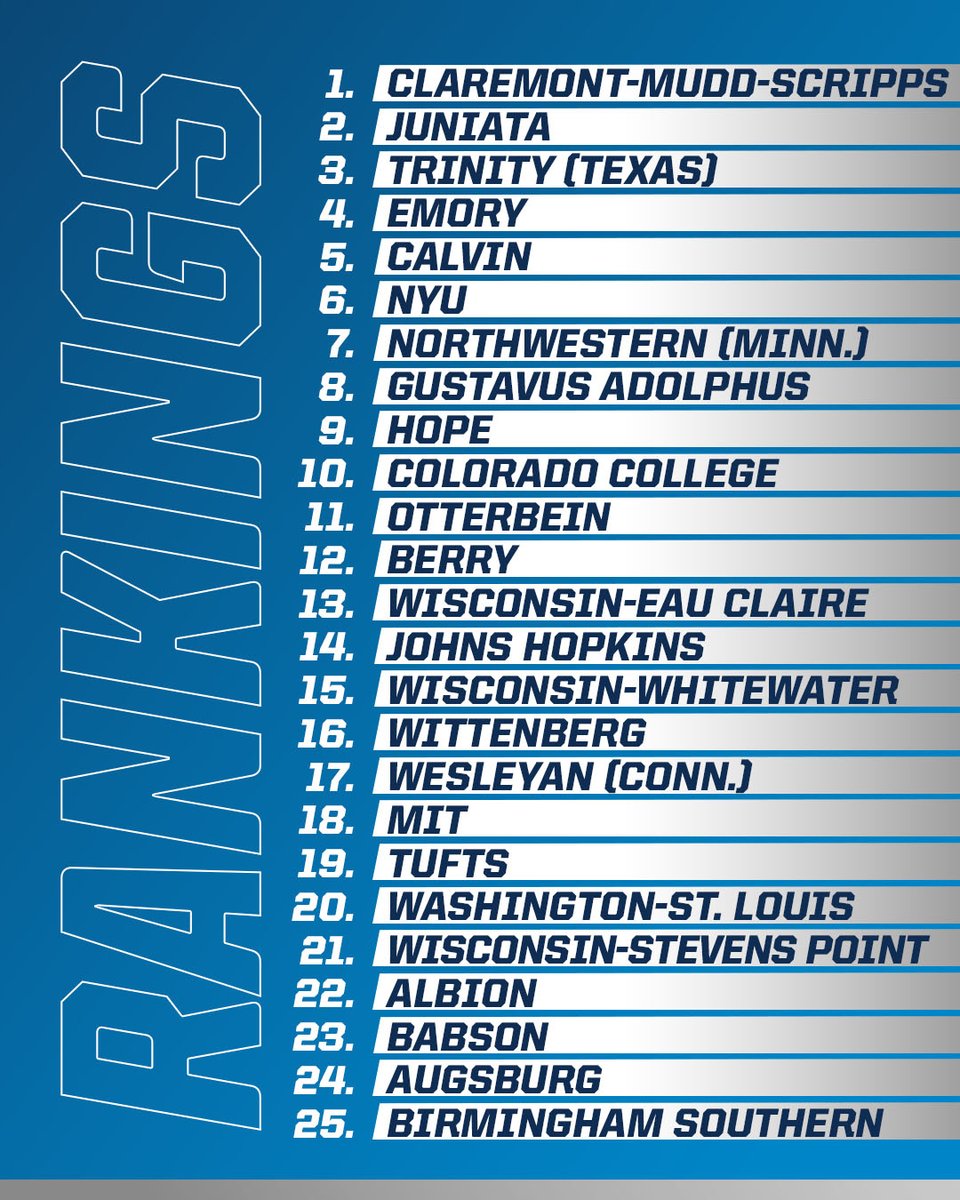NCAADIII's tweet photo. New @AVCAVolleyball poll is in ⬇️

1️⃣ @AthleticsCMS 
2️⃣ @JuniataWVB 
3️⃣ @TUVolleyballTX  
4️⃣ @EmoryVolleyball  
5️⃣ @CalvinVball
 
6️⃣-2️⃣5️⃣  https://t.co/rMib3zl5c2 https://t.co/468wWaM0gF