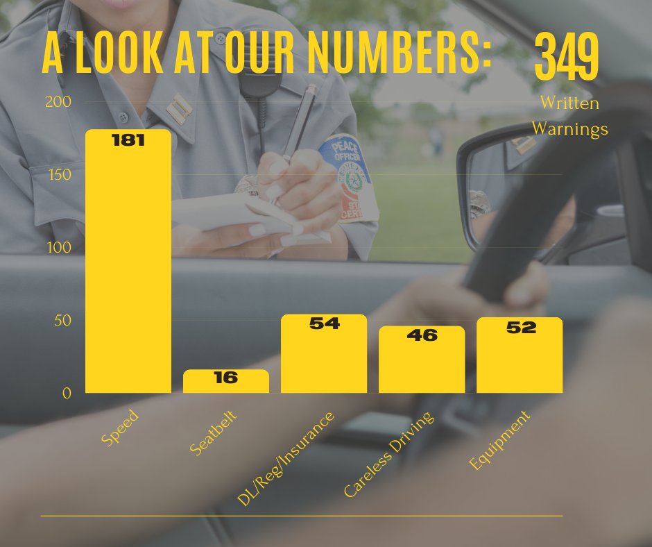 SheriffCitrus's tweet photo. As you may remember, our office joined many others in the nationwide campaign Drive Sober or Get Pulled Over that ran from Aug. 19th to September 5th.
OVERALL, our deputies issued 494 Traffic Citations, 113 Criminal Citations And 349 Written Warnings. 
#DriveSafeCitrus 
1726 https://t.co/23R98tNRyR