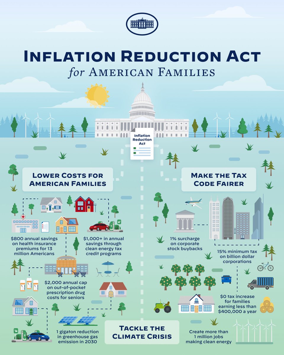 WhiteHouse46's tweet photo. President Biden’s Inflation Reduction Act delivers for the American people. https://t.co/qGFLE3R02L
