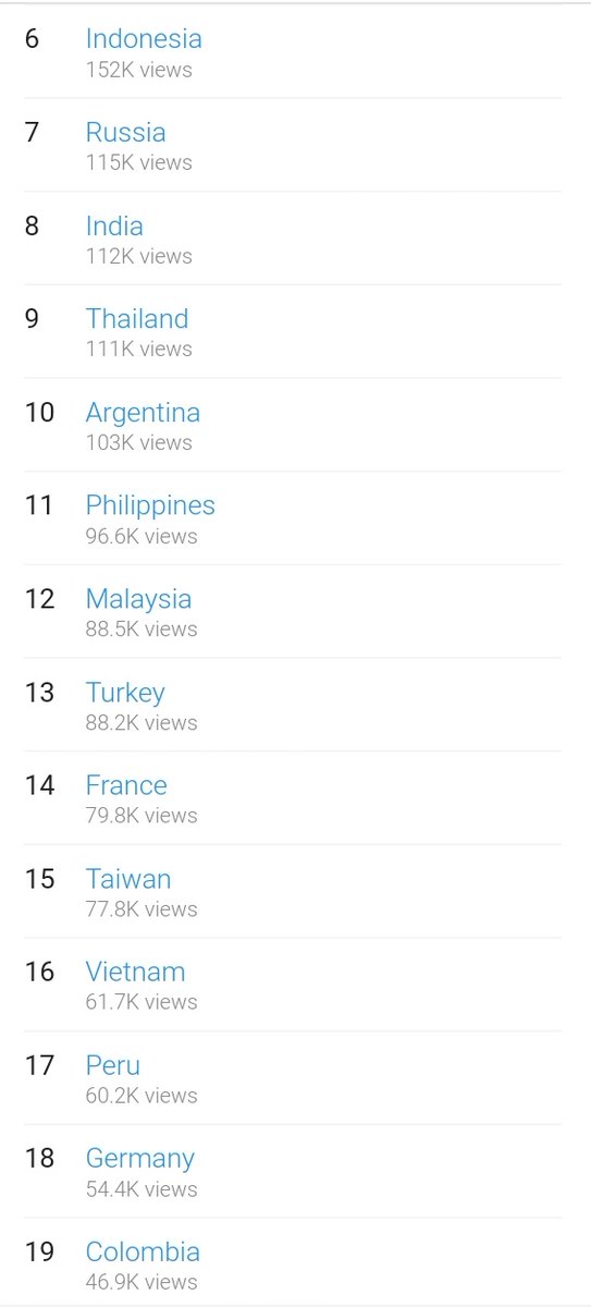 everglowyoutube's tweet photo. Top 50 countries streaming @EVERGLOW_twt on YouTube (last 7 days)

#1 Brazil 🇧🇷 - 290K views
#2 United States 🇺🇸 - 286K views
#3 Japan 🇯🇵 - 208K views
#4  Mexico 🇲🇽 - 185K views
#5 South Korea 🇰🇷 - 183K views

#EVERGLOW #에버글로우 https://t.co/TkyWycsSYJ