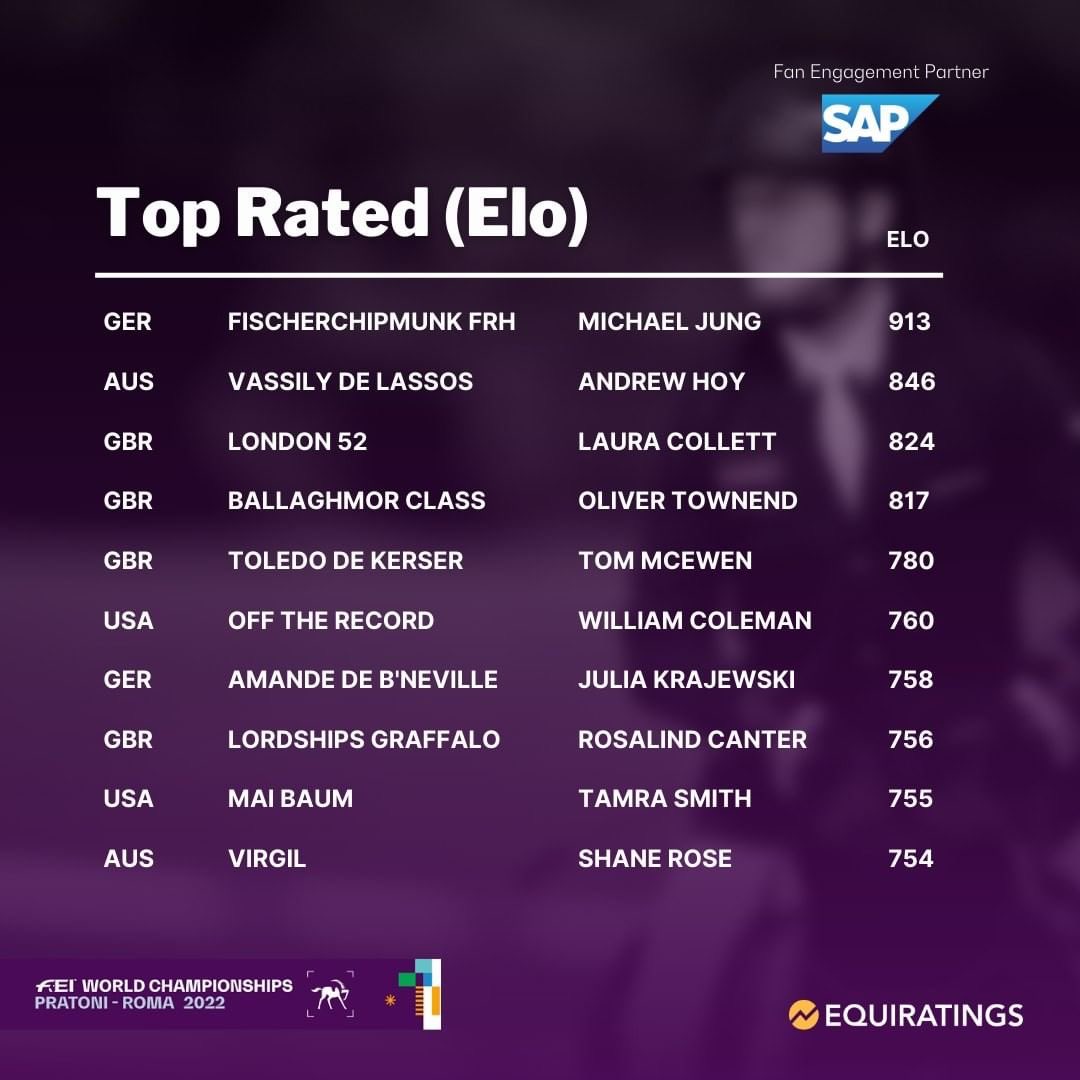 Andrew Hoy OAM OLY (@hoyeventing) on Twitter photo Let’s Go #Pratoni2022 🙌
Repost from <a href="/EquiRatings/">EquiRatings</a>
“…There are only 25 horses in the world who are currently rated above 730. There are only 8 horses rated above 800.” Let’s Go #Pratoni2022 🙌
Repost from <a href="/EquiRatings/">EquiRatings</a>
“…There are only 25 horses in the world who are currently rated above 730. There are only 8 horses rated above 800.”