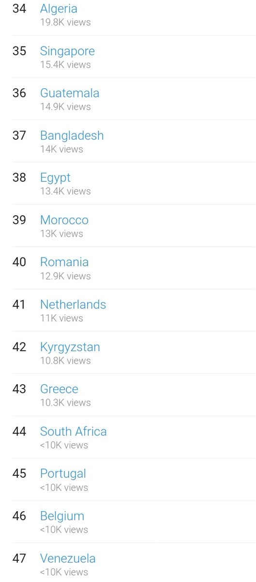everglowyoutube's tweet photo. Top 50 countries streaming @EVERGLOW_twt on YouTube (last 7 days)

#1 Brazil 🇧🇷 - 290K views
#2 United States 🇺🇸 - 286K views
#3 Japan 🇯🇵 - 208K views
#4  Mexico 🇲🇽 - 185K views
#5 South Korea 🇰🇷 - 183K views

#EVERGLOW #에버글로우 https://t.co/TkyWycsSYJ