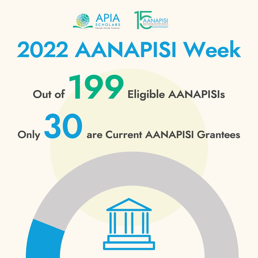 Only 15% of AANAPISI-eligible institutions currently receive #AANAPISI grants (30 out of 199). We must build awareness around the importance of funding these institutions, which are critical to supporting the success of low-income, first generation #AANHPI students. #AANAPISIWeek