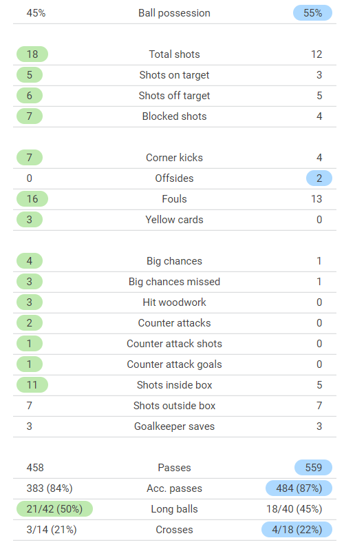 Sofascore's tweet photo. 🌍 | Bayer Leverkusen 2:0 Atlético Madrid

Not many people gave out-of-form hosts a chance tonight, but an impressive attacking display meant they deservedly took all three points.

Interestingly, two of Leverkusen's last three #UCL wins have been over Atlético!

#B04Atleti https://t.co/SbvAB2sHWL