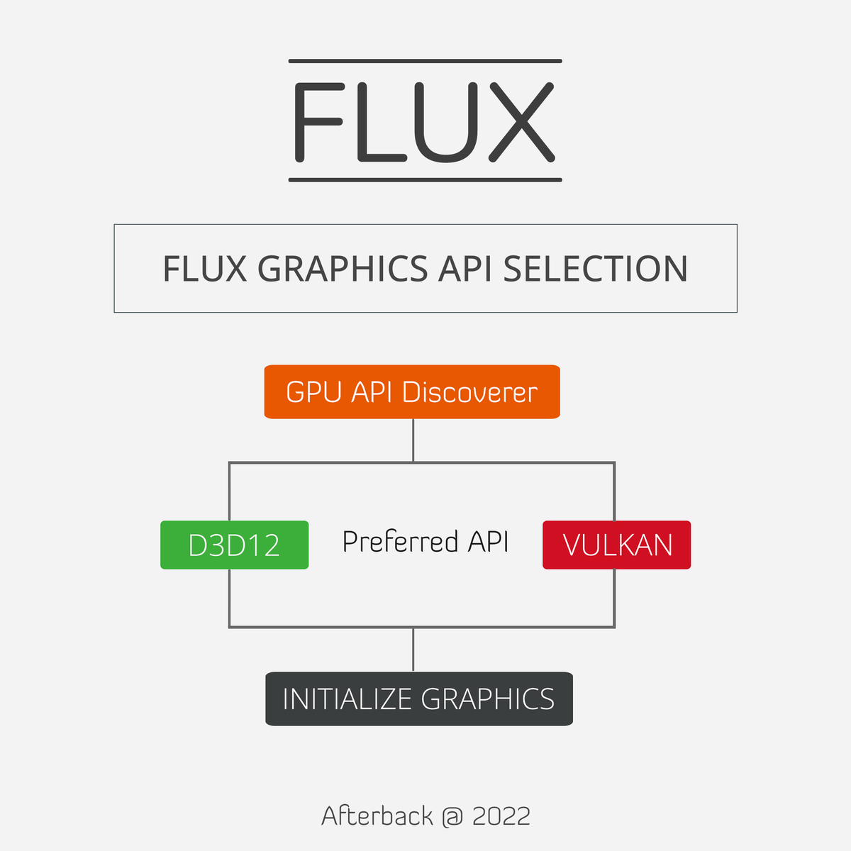 Afterback_'s tweet photo. FLUX engine will now be able to discover and select which graphics API to use based on what is available on the system and based on game or user preferences or other criterias.
#FLUX #FLUX_ENGINE https://t.co/drmW4rqU8U