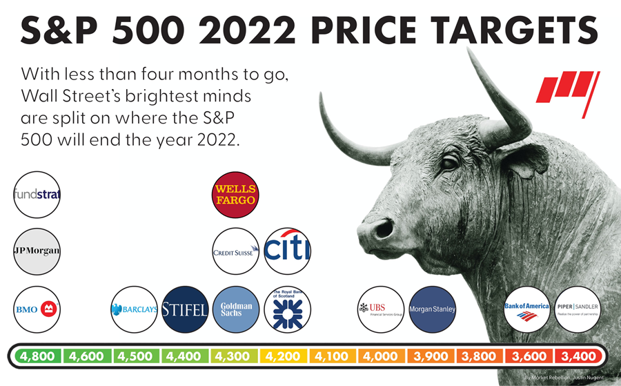 Wall Street's 2022 S&amp;P 500 Price Targets