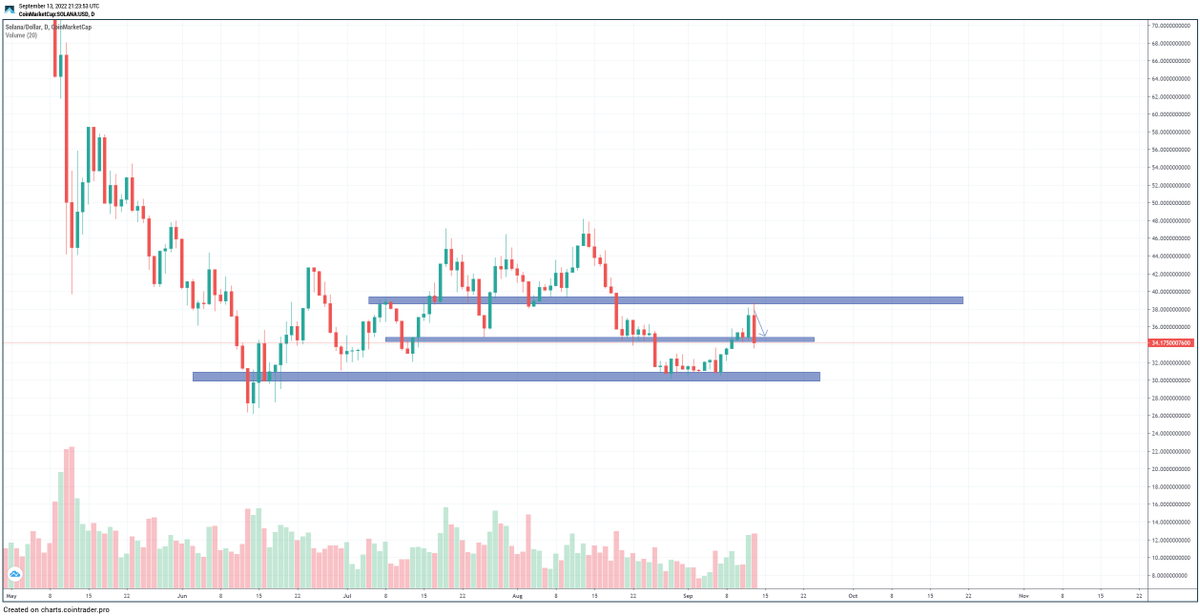 TaPrae's tweet photo. $sol Guess it was heavy! Bought in at support zone but if we can reclaim and hold it could be a bounce, if not it's dropping a bit lower to $30 most likely. Let's see how the close is. https://t.co/FJoUhCfd8F