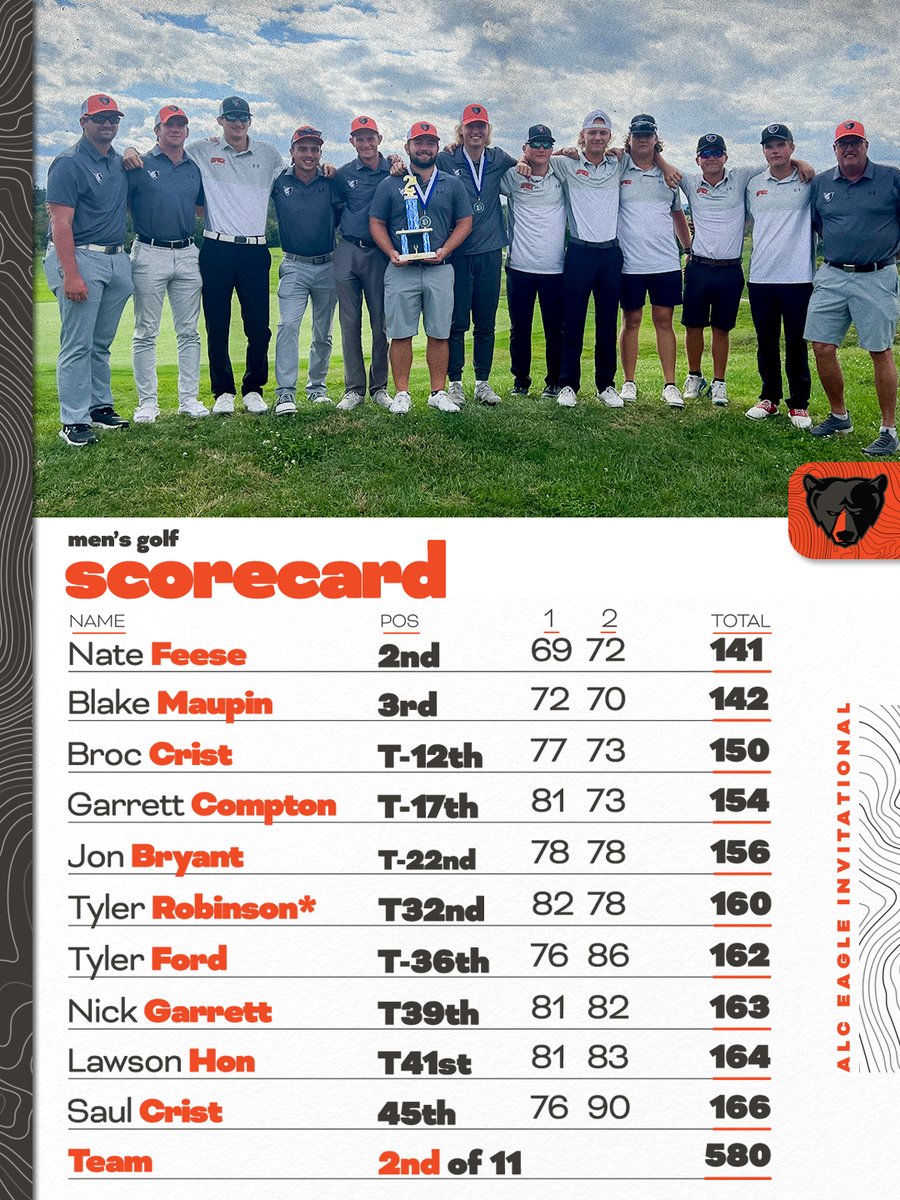 Men's golf tabs a second place finish at the ALC Eagle Invite this afternoon!

Congratulations to Nate Feese and Blake Maupin on their All-Tournament distinctions. Feese also clubbed a career low round of 69 (-3) on Monday! 

#BearNation