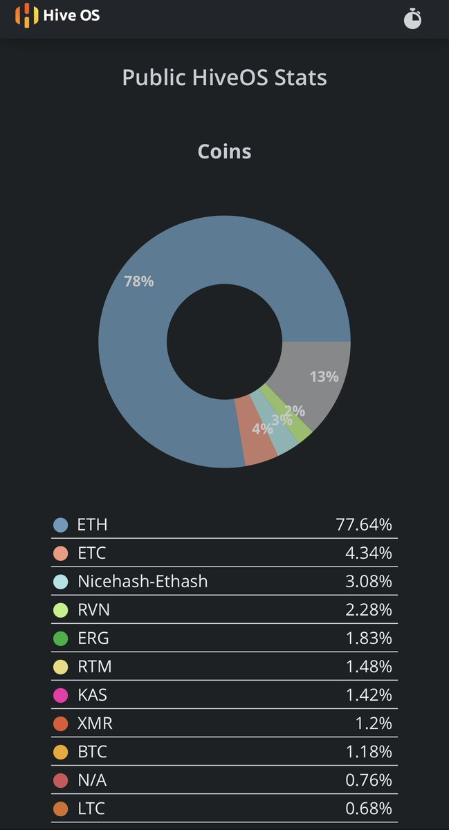 Hey Leon, what PoW blockchain is winning the most Ethereum mining market share as of right now?
👉Ravencoin $RVN appears to be the current leader &amp; favorite in the hash war due to #themerge. It’s going to take weeks/months to “hash” it out.
There’s 1-2 million miners. 
#Ravencoin