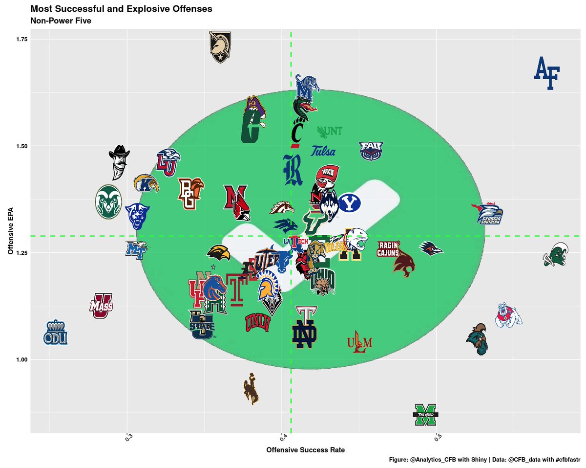 Collin Wilson (@_collin1) on Twitter photo Per <a href="/Analytics_CFB/">Action Analytics</a>, the most successful and explosive offenses in College Football through Week 2
• Whatever you thought of Iowa, it's worse
• Kansas offense on par with USC
• Tulane and Kansas State low-key best game of Week 3
• Mass sneaking past Old Dominion so far Per <a href="/Analytics_CFB/">Action Analytics</a>, the most successful and explosive offenses in College Football through Week 2
• Whatever you thought of Iowa, it's worse
• Kansas offense on par with USC
• Tulane and Kansas State low-key best game of Week 3
• Mass sneaking past Old Dominion so far
