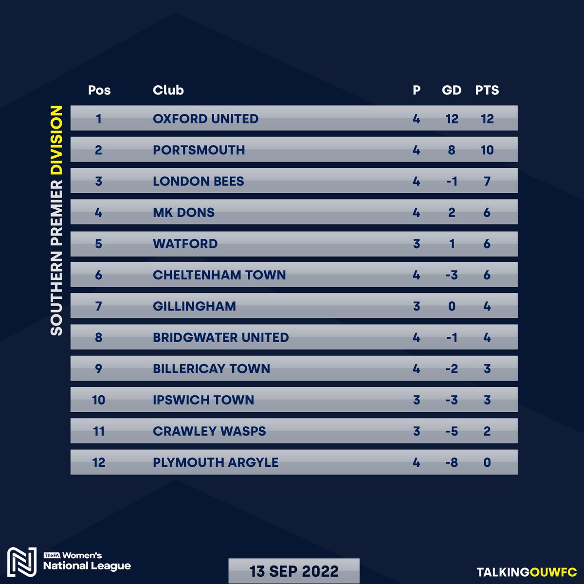 TalkingOUWFC's tweet image. Big result elsewhere in the FAWNL Southern Premier Division this evening as Pompey beat Watford 2-0. 

The U's are now the only side in the division with a 100 percent record this season. 

How things stand: