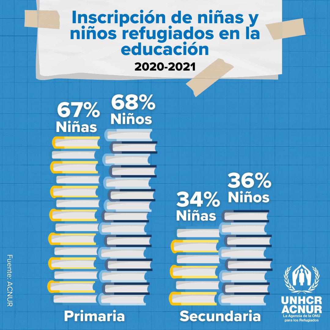 Para los estudiantes refugiados, tener #DerechoAAprender significa: 🚌 Acceso a las aulas y a los profesores. 🏫 Inclusión en los sistemas de educación nacionales. 📚 Material escolar, uniformes y otros elementos esenciales para el regreso a clases.