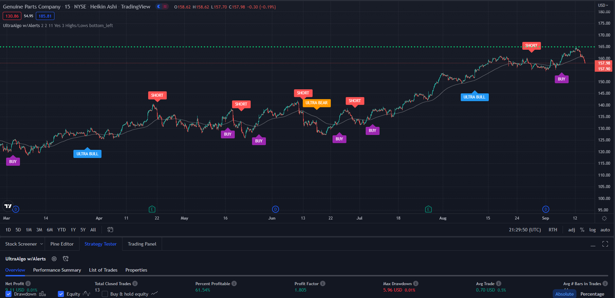 TradingView Chart for Genuine Parts Co