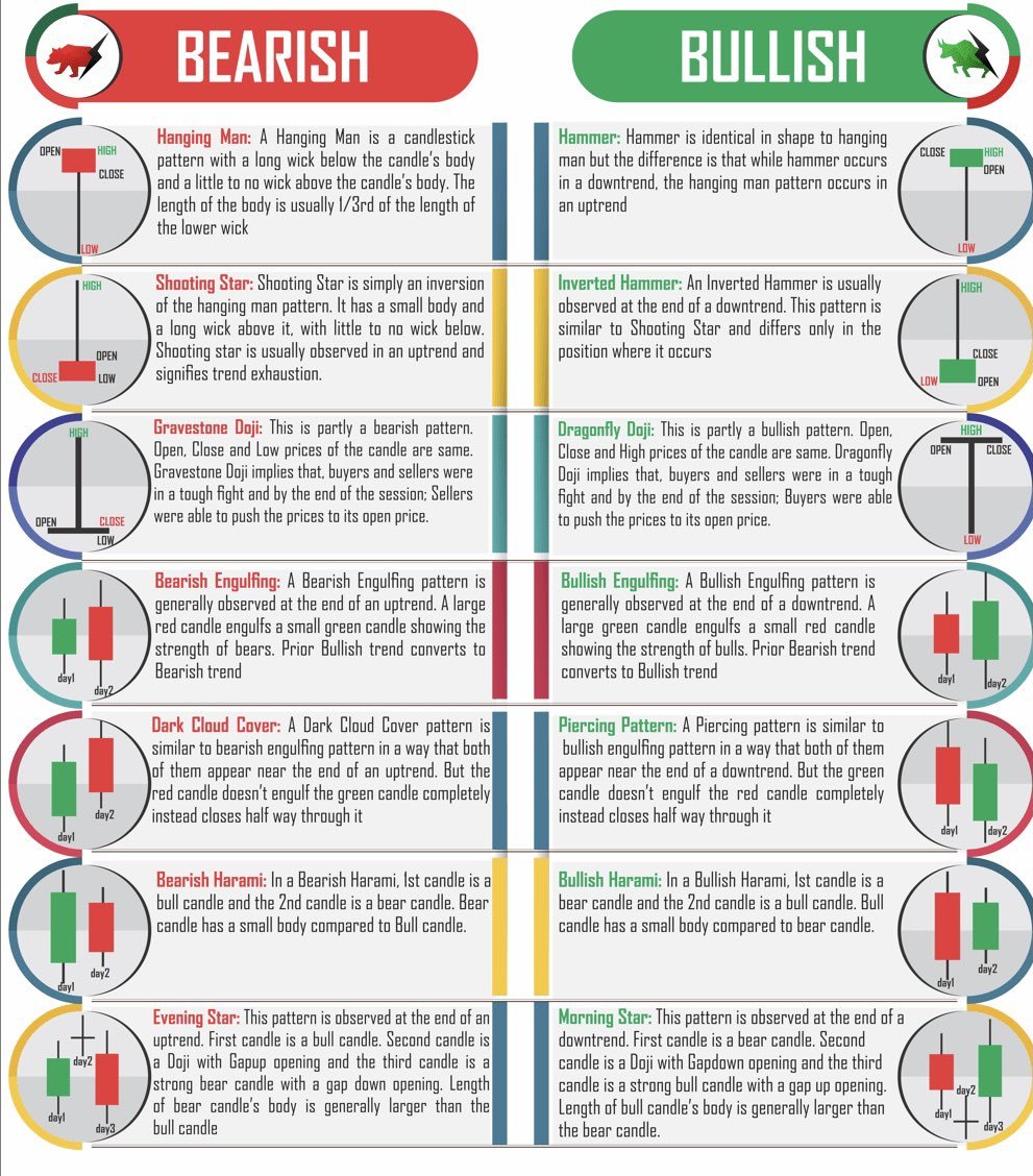 PBInvesting's tweet photo. 📉How to read Bearish Vs Bullish Candlestick Patterns📈 https://t.co/NN2g0hzuu5