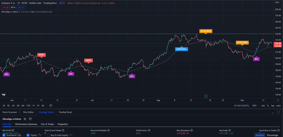 TradingView Chart for Globant Sa