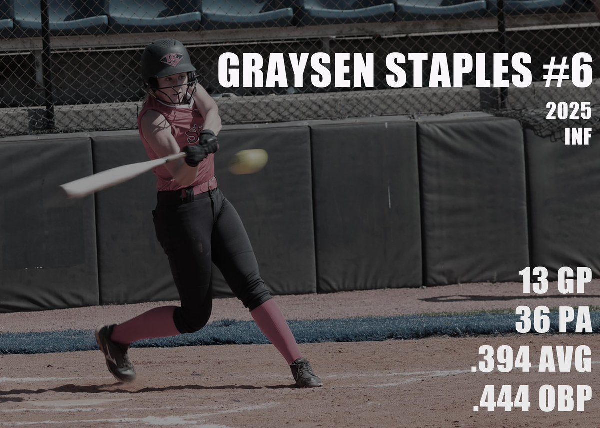 #4 is our girl <a href="/graysen_staples/">Graysen Staples</a> with a .3️⃣9️⃣4️⃣ AVG! 

This 2025 grad is always putting the bat on the ball and the only player on the team with 0 strikeouts. G is going to continue to do big things at the plate! 

Love to see you leading the team this season! Way to go #6 ❗️❗️