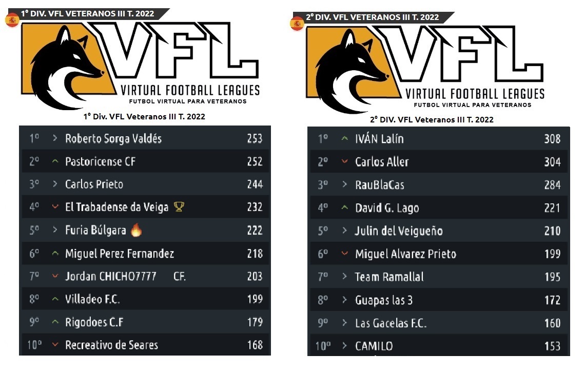 VeigaVirtual's tweet photo. Clasificación JORNADA 5.
@AalcuadradoA2 @futmondo @cronicafantasy
 @GuruBiwenger @BigBataFantasy @comunioES
 @FutmondoLaLiga @jornadaFutmondo @FutmondoUCL @TotalFantasy https://t.co/81OXP0q7ji