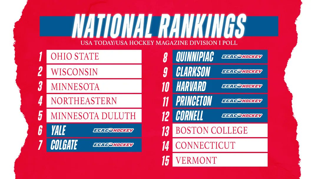 Nope, that's not a misprint! Our women's teams showed UP in the preseason national polls, taking seven of the 15 slots in each poll. 

🔗 buff.ly/3Lajqym 

#ECACHockey