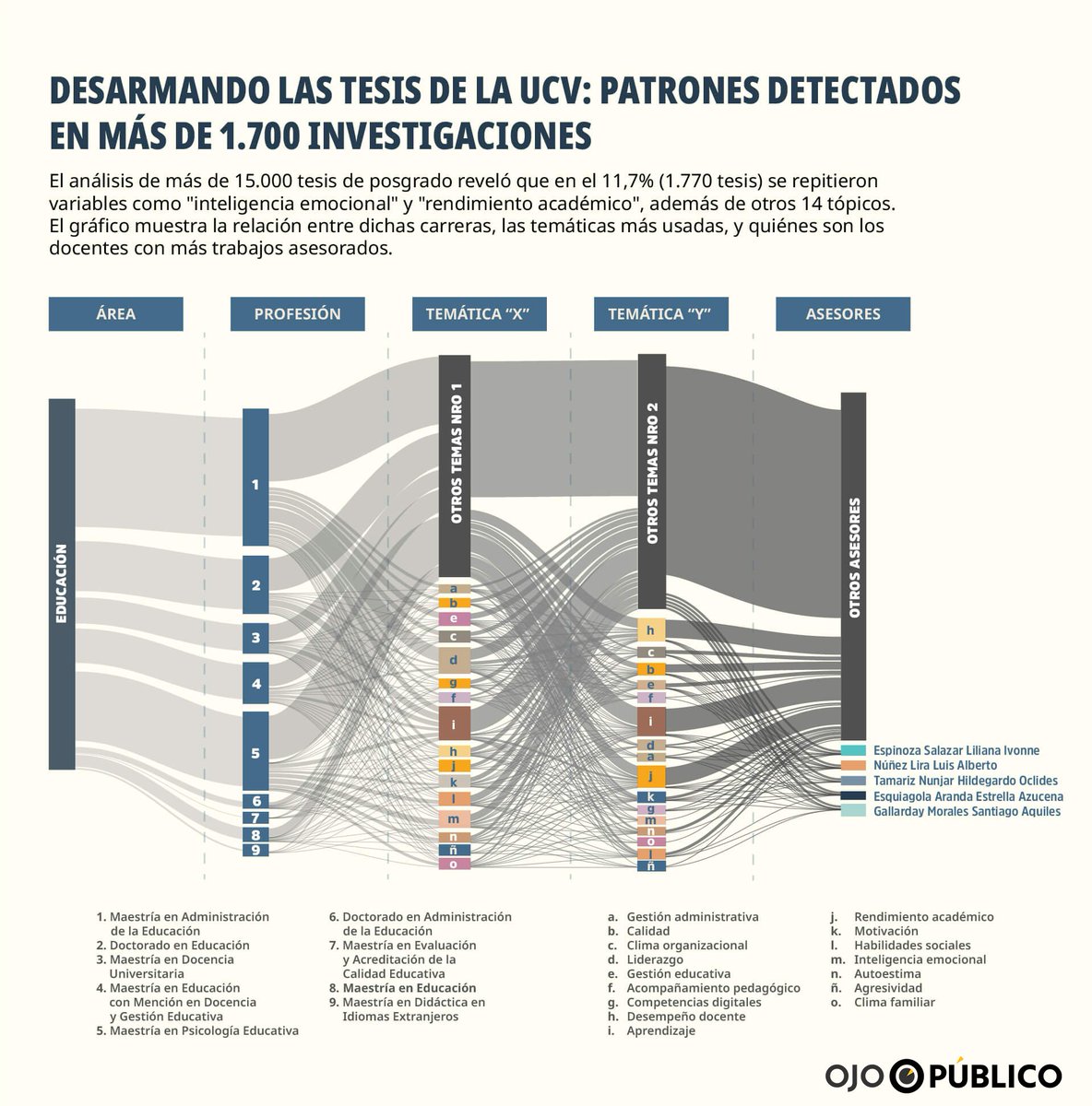 Ojo_Publico's tweet photo. 🔎 Un análisis masivo de datos realizado por nuestro equipo halló que más de 1.700 tesis 📄 de posgrado de Educación de la Universidad César Vallejo se armaron a partir de matrices de investigación en las que los temas se repiten.

Aquí los detalles 👉 https://t.co/O2yd3oWXWd https://t.co/YomMOwOH2Y