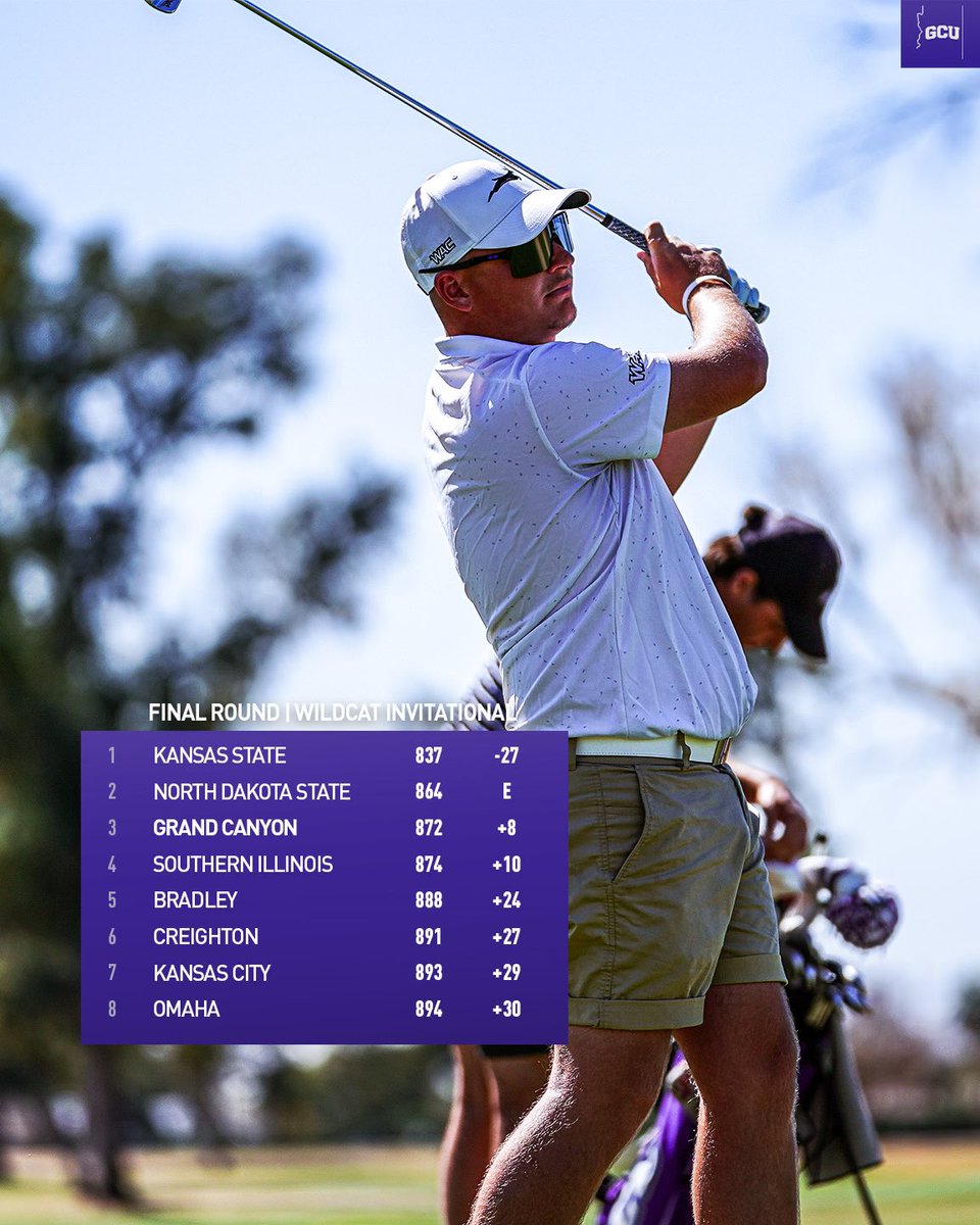 GCU_MGolf's tweet photo. Top three finish for the Lopes❗️

GCU finished in 3️⃣rd place at the Wildcat Invitational to begin the season 🏌️‍♂️

#LopesUp https://t.co/kdfEYd6Zjb